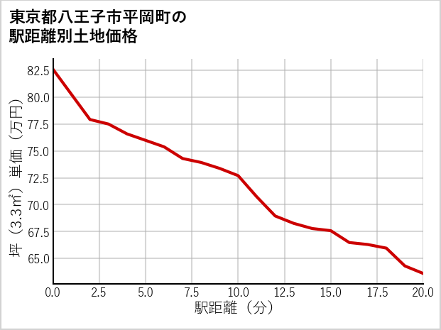 東京都八王子市平岡町の徒歩距離別の土地坪単価