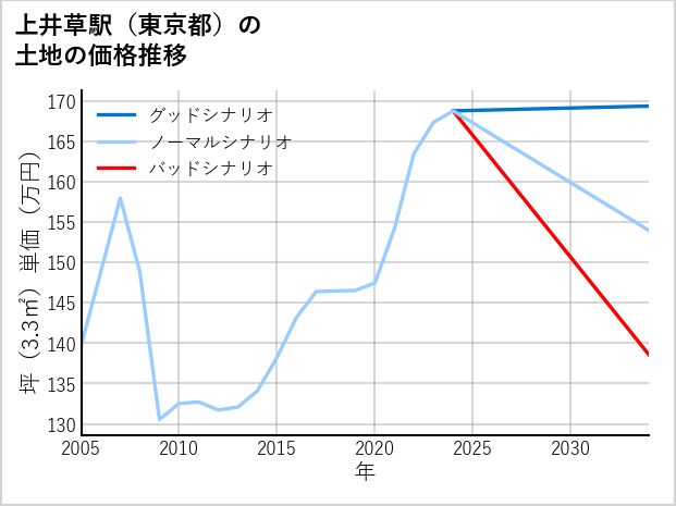 上井草駅（東京都）の土地価格推移
