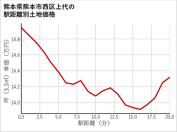 熊本県熊本市西区上代の徒歩距離別の土地坪単価