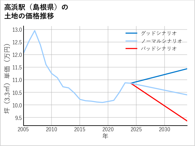 高浜駅（島根県）の土地価格推移