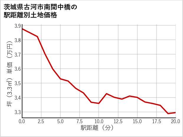 茨城県古河市南間中橋の徒歩距離別の土地坪単価
