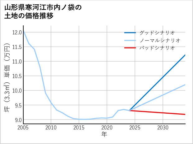 山形県寒河江市内ノ袋の土地価格推移