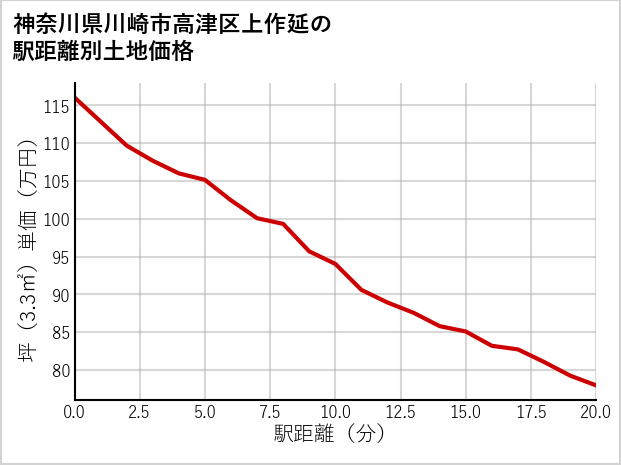 神奈川県川崎市高津区上作延の徒歩距離別の土地坪単価