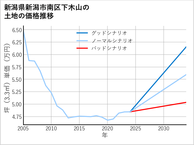 新潟県新潟市南区下木山の土地価格推移