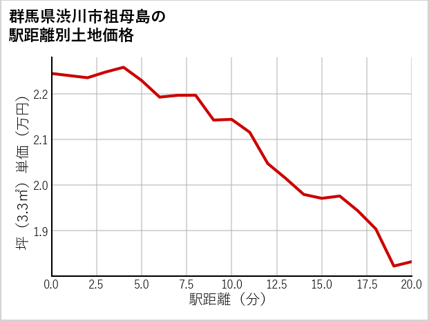 群馬県渋川市祖母島の徒歩距離別の土地坪単価