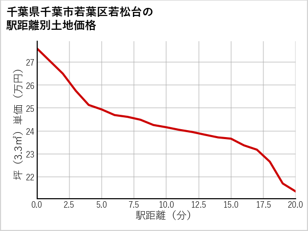 千葉県千葉市若葉区若松台の徒歩距離別の土地坪単価