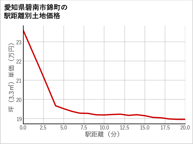 愛知県碧南市錦町の徒歩距離別の土地坪単価