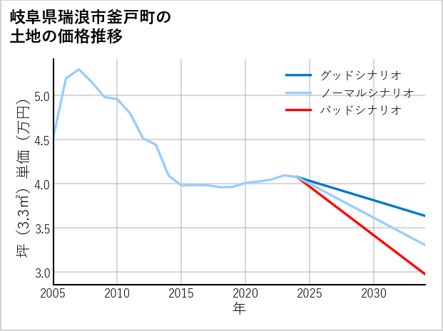 岐阜県瑞浪市釜戸町の土地価格推移