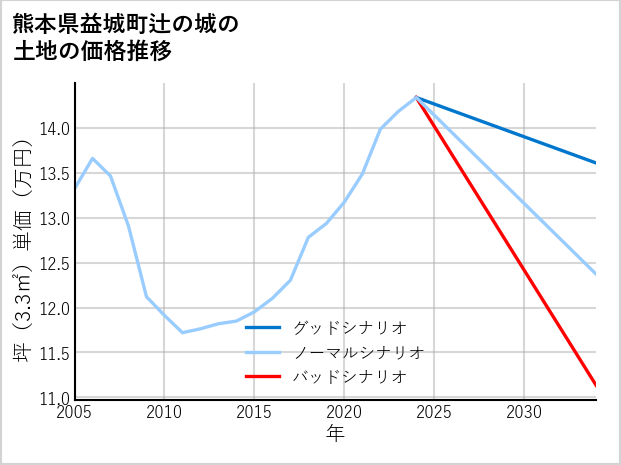 熊本県益城町辻の城の土地価格推移