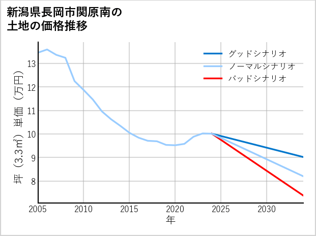 新潟県長岡市関原南の土地価格推移