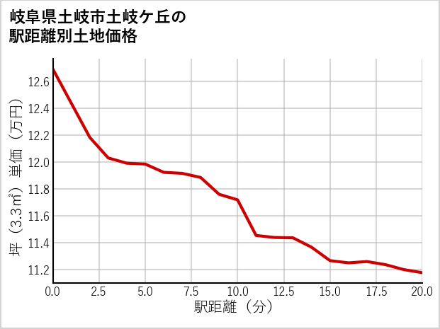 岐阜県土岐市土岐ケ丘の徒歩距離別の土地坪単価