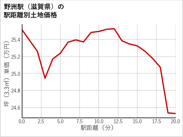 野洲駅（滋賀県）の徒歩距離別の土地坪単価