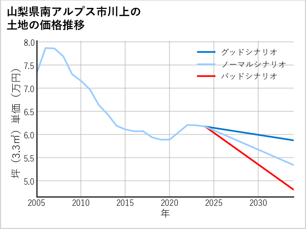 山梨県南アルプス市川上の土地価格推移