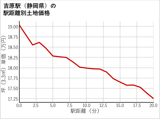 吉原駅（静岡県）の徒歩距離別の土地坪単価