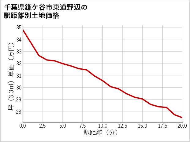 千葉県鎌ケ谷市東道野辺の徒歩距離別の土地坪単価