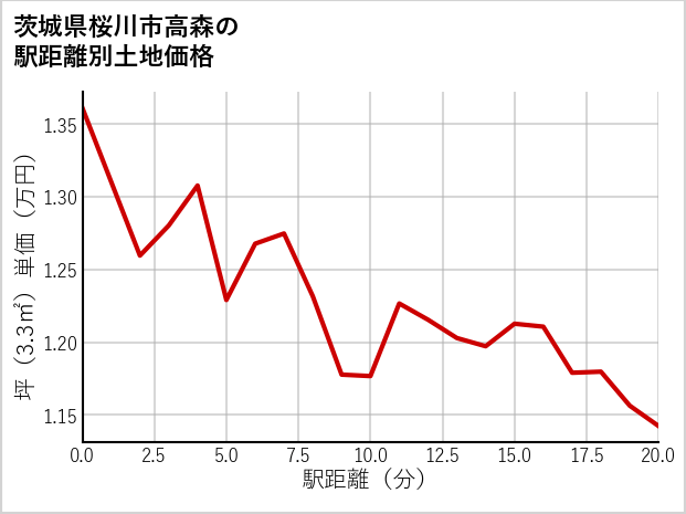 茨城県桜川市高森の徒歩距離別の土地坪単価