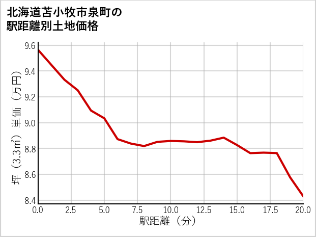 北海道苫小牧市泉町の徒歩距離別の土地坪単価