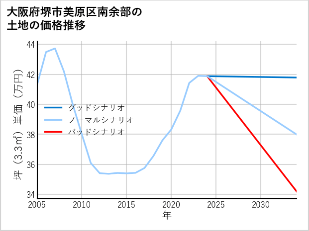 大阪府堺市美原区南余部の土地価格推移