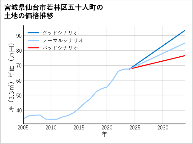 宮城県仙台市若林区五十人町の土地価格推移