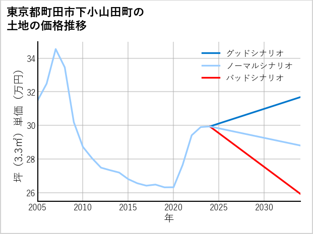 東京都町田市下小山田町の土地価格推移