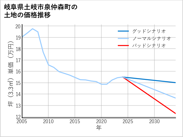 岐阜県土岐市泉仲森町の土地価格推移