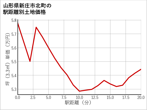 山形県新庄市北町の徒歩距離別の土地坪単価
