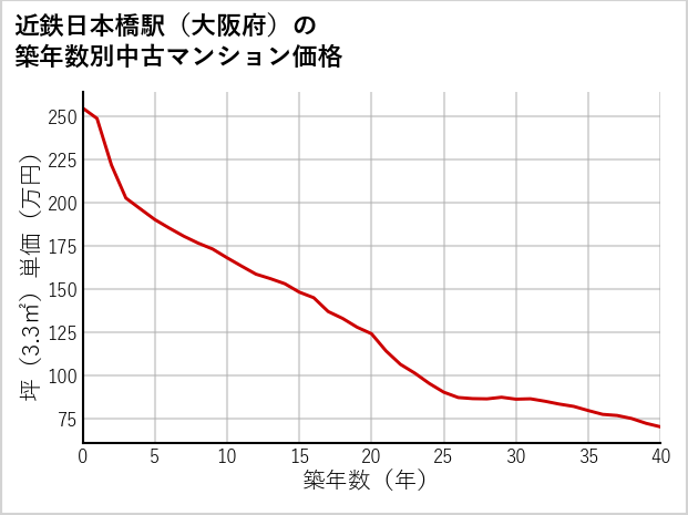 近鉄日本橋駅（大阪府）の築年数別の中古マンション坪単価