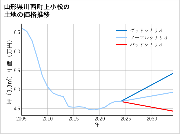 山形県川西町上小松の土地価格推移