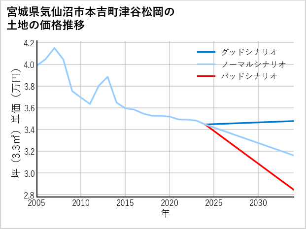 宮城県気仙沼市本吉町津谷松岡の土地価格推移