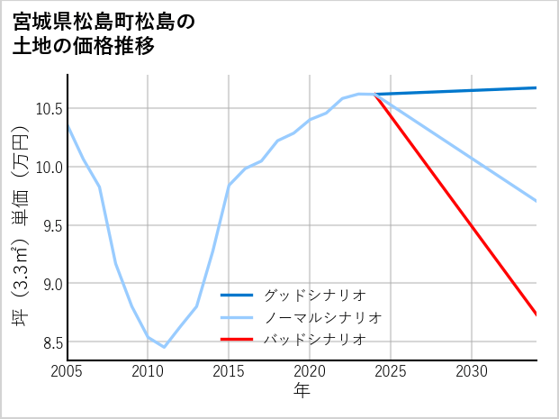 宮城県松島町松島の土地価格推移