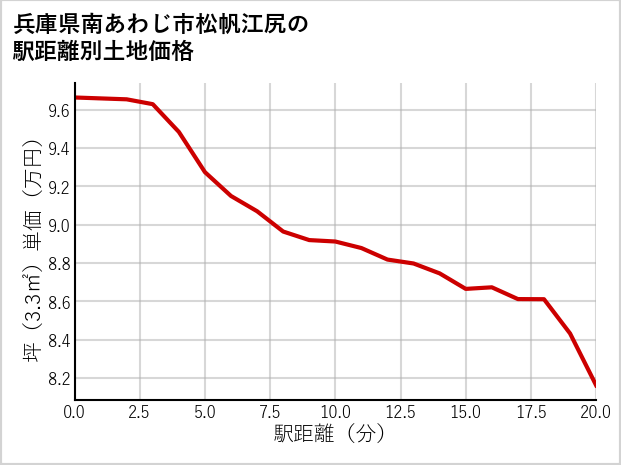 兵庫県南あわじ市松帆江尻の徒歩距離別の土地坪単価