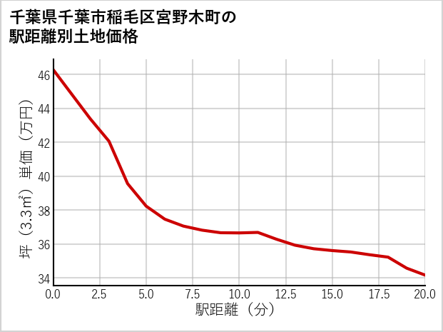 千葉県千葉市稲毛区宮野木町の徒歩距離別の土地坪単価