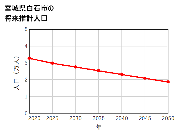 白石市の将来推計人口