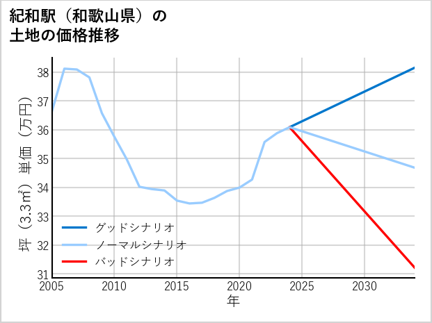 紀和駅（和歌山県）の土地価格推移