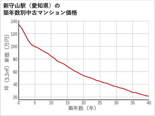新守山駅（愛知県）の築年数別の中古マンション坪単価