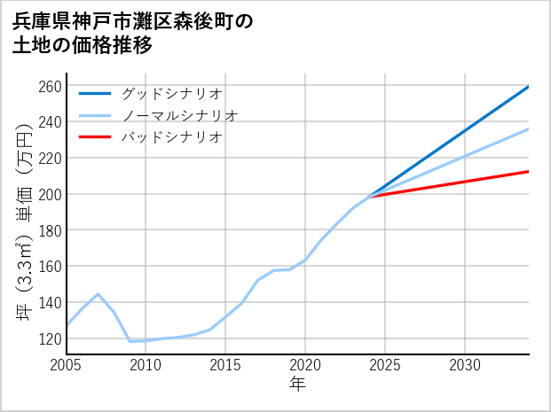兵庫県神戸市灘区森後町の土地価格推移