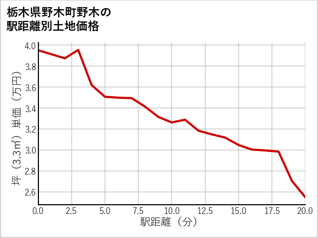 栃木県野木町野木の徒歩距離別の土地坪単価