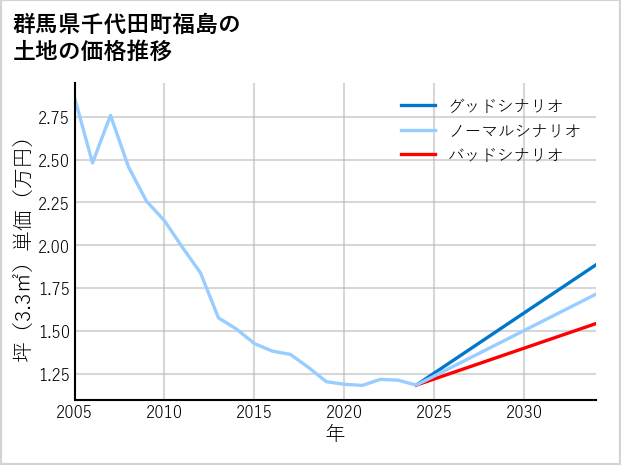 群馬県千代田町福島の土地価格推移