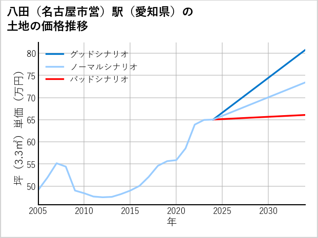 八田〔名古屋市営〕駅（愛知県）の土地価格推移