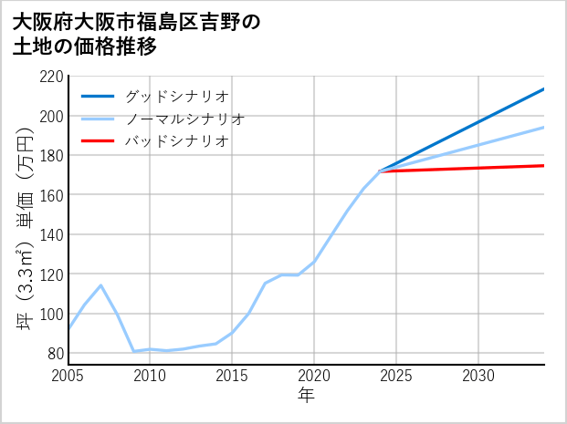 大阪府大阪市福島区吉野の土地価格推移