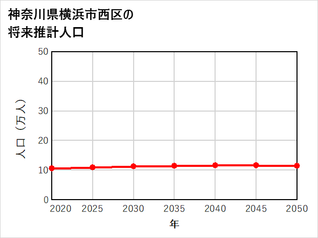 横浜市西区の将来推計人口