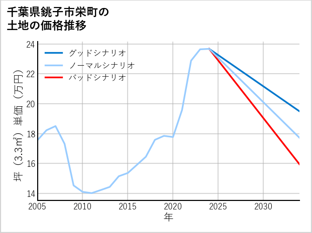 千葉県銚子市栄町の土地価格推移