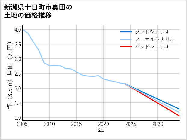 新潟県十日町市真田の土地価格推移