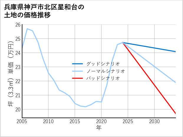 兵庫県神戸市北区星和台の土地価格推移