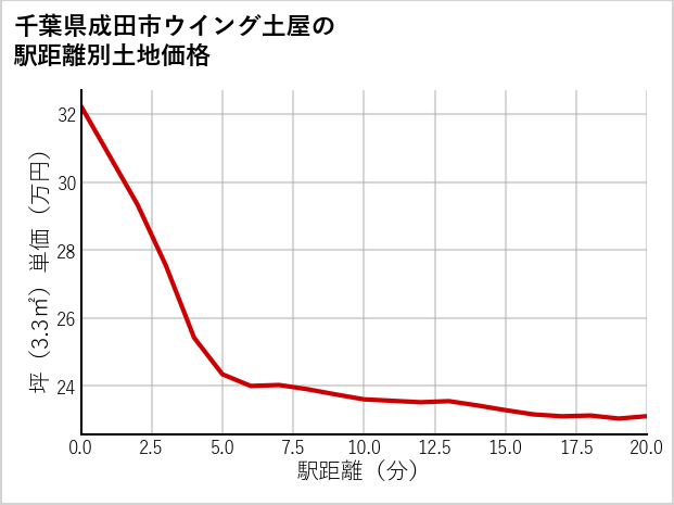 千葉県成田市ウイング土屋の徒歩距離別の土地坪単価