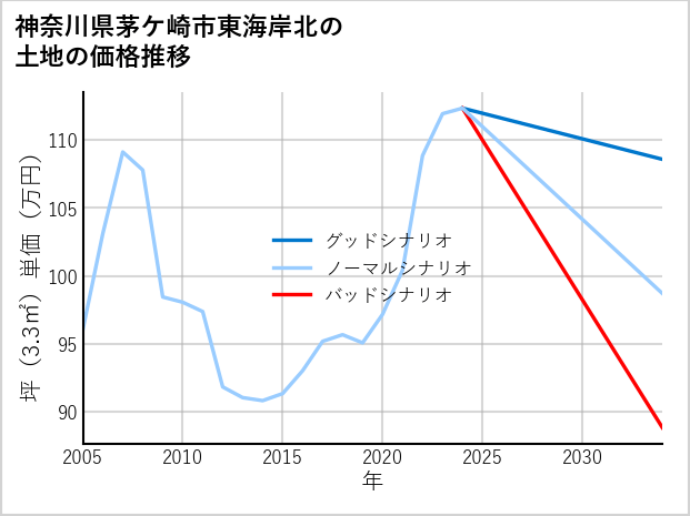 神奈川県茅ケ崎市東海岸北の土地価格推移