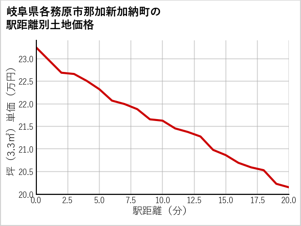 岐阜県各務原市那加新加納町の徒歩距離別の土地坪単価