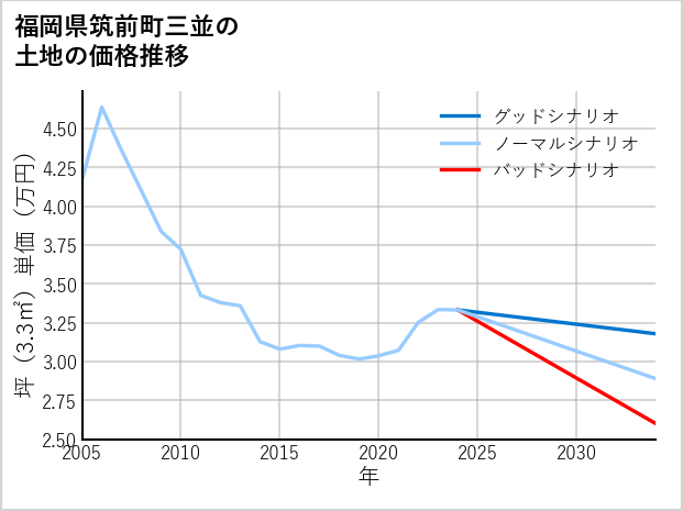 福岡県筑前町三並の土地価格推移