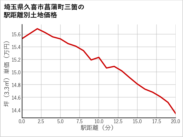埼玉県久喜市菖蒲町三箇の徒歩距離別の土地坪単価