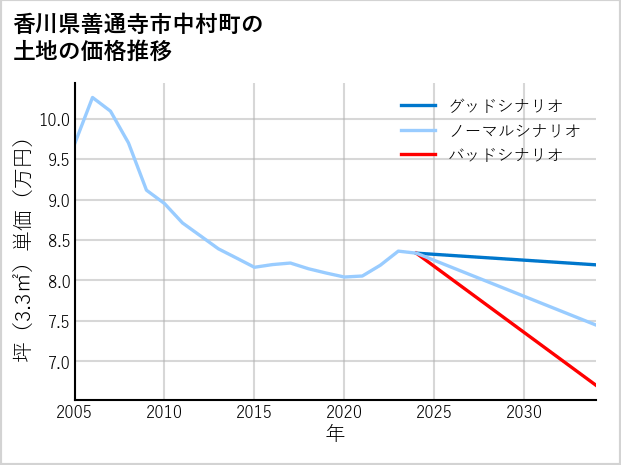 香川県善通寺市中村町の土地価格推移